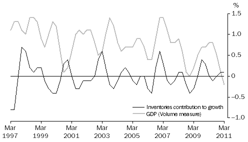 Graph: INVENTORIES AND GDP, Volume measures: Trend