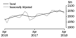 Graph: Clothing, footwear and personal accessory retailing