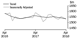 Graph: Department Stores