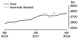 Graph: Other retailing