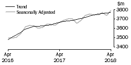 Graph: Cafes, restaurants and takeaway food services