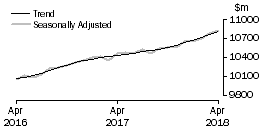 Graph: Food retailing