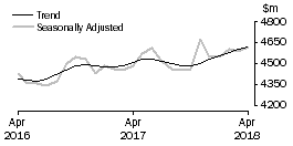 Graph: Houshold goods retailing