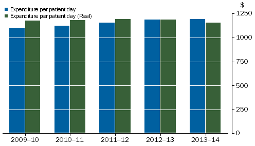 Acute and Psychiatric Private Hospitals, Expenditure (a) per patient day: 2009-10 to 2013-14