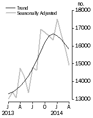 Graph: Dwelling units approved