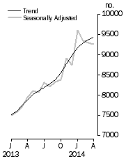 Graph: Private sector houses