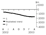 Graph: What if analysis