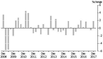 Graph: MATERIALS USED IN MANUFACTURING INDUSTRIES, Division Quarterly % change