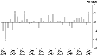 Graph: ARTICLES PRODUCED BY MANUFACTURING INDUSTRIES, Division Quarterly % change