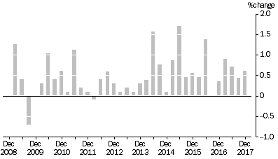Graph: MATERIALS USED IN HOUSE BUILDING, All groups Quarterly % change