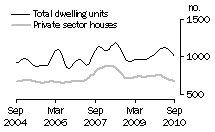 Graph: Dwelling units approved - SA