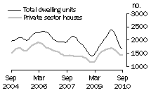 Graph: Dwelling units approved - WA