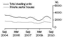 Graph: Dwelling units approved - NSW