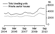 Graph: Dwelling units approved - VIC