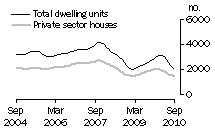Graph: Dwelling units approved - Qld
