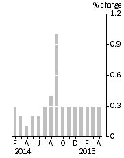 Graph: Monthly Turnover, Current Prices, Trend Estimate