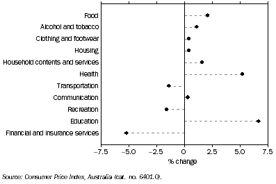 Graph: CPI Movement, Brisbane, Original—Percentage change from previous quarter: March 2009 quarter