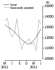 Graph: Number of dwelling units approved