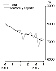 Graph: Private sector houses approved