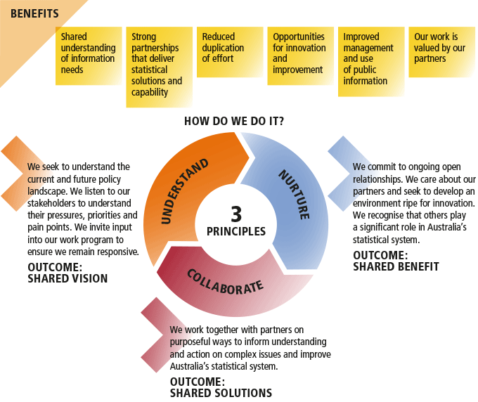 Diagram: ABS Engagement Strategy