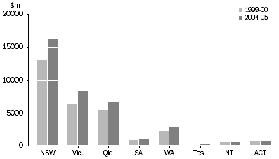 Graph 1 - INTERNATIONAL TRADE IN SERVICES (CREDITS), States and Territories, 1999-00 to 2004-05