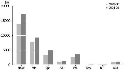 Graph 2: INTERNATIONAL TRADE IN SERVICES (DEBITS), States and Territories, 1999-00 to 2004-05