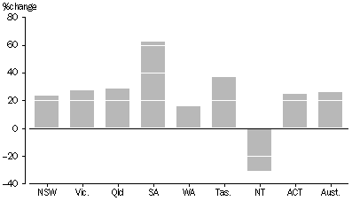 Graph 2: CHANGE IN INTERNATIONAL STUDENT ENROLMENTS, States and Territories, 2002 to 2005
