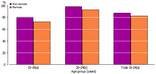 Graph: Whether has a Bank Account by Remoteness, Aboriginal and Torres Strait Islander people aged 15-24 years—2008