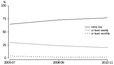 Graph: Frequency of home internet access, 2010-11
