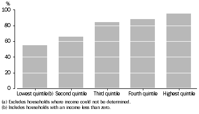 Graph: Households with home internet access, by equivalised household income quintile(a), 2010-11