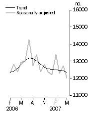 Graph: Number of dwelling units approved