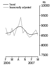 Graph: Private sector houses approved