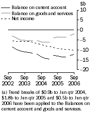 Graph: Current Account Main aggregates Trend estimates at current prices