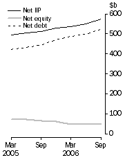 Graph: International Investment