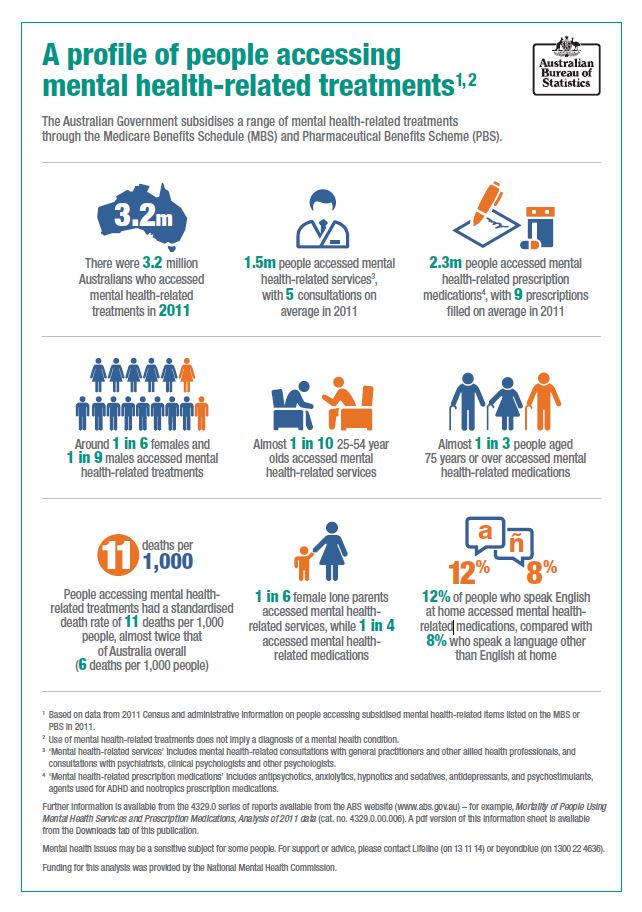 Image: A profile of people accessing mental health-related treatments