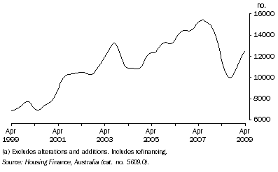 Graph: Housing Finance Commitments, (Owner Occupation)(a), Trend—Queensland