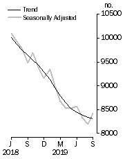 Graph: Private sector houses approved