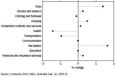Graph: CPI Movement, Brisbane, Percentage change from previous quarter: Original  — December 2009 quarter