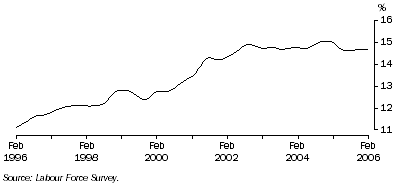 Graph: Trend male part-time employment as a proportion of total male employment