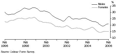 Graph: Long-term unemployment as a proportion of total unemployment, males and females