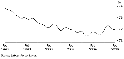 Graph: Trend participation rate of males