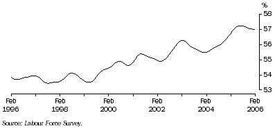 Graph: Trend participation rate of females