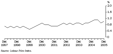 Graph: Total hourly rates of pay excluding bonuses, Quarterly change