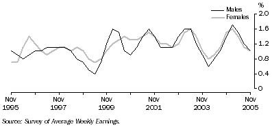 Graph: Quarterly change in full-time adult ordinary time earnings