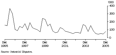 Graph: Working days lost Quarter ending