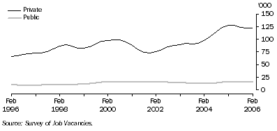 Graph: Job vacancies by sector
