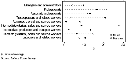 Graph: Occupations of employed males and females, 2003