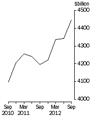 Graph: Credit market outstandings