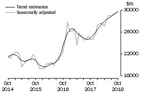 Graph: This graph shows the Trend and Seasonally adjusted estimate for Goods Credits
