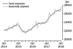 Graph: This graph shows the Trend and Seasonally adjusted estimate for Goods Debits